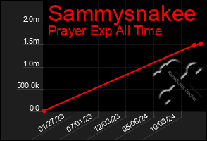 Total Graph of Sammysnakee