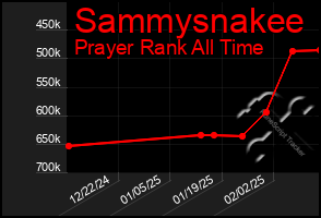 Total Graph of Sammysnakee