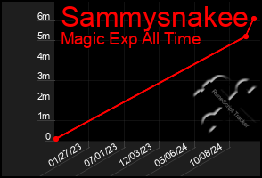 Total Graph of Sammysnakee