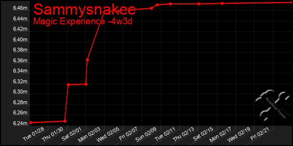 Last 31 Days Graph of Sammysnakee