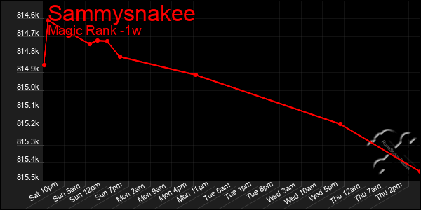 Last 7 Days Graph of Sammysnakee