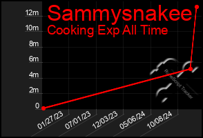 Total Graph of Sammysnakee