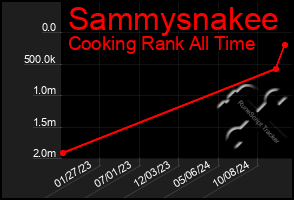 Total Graph of Sammysnakee