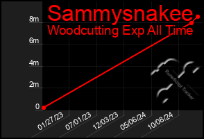 Total Graph of Sammysnakee