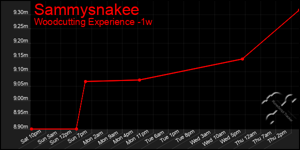 Last 7 Days Graph of Sammysnakee