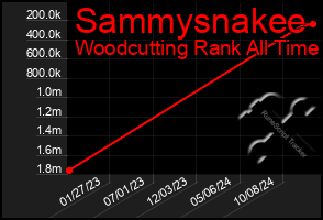 Total Graph of Sammysnakee