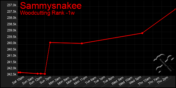 Last 7 Days Graph of Sammysnakee