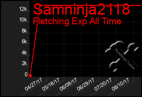 Total Graph of Samninja2118