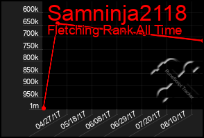Total Graph of Samninja2118