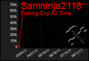 Total Graph of Samninja2118