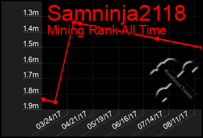 Total Graph of Samninja2118