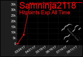 Total Graph of Samninja2118