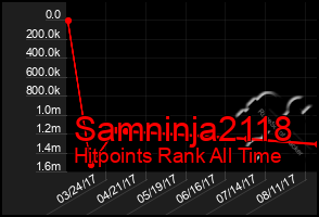 Total Graph of Samninja2118