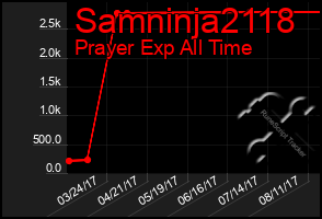 Total Graph of Samninja2118