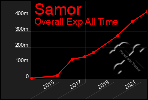 Total Graph of Samor