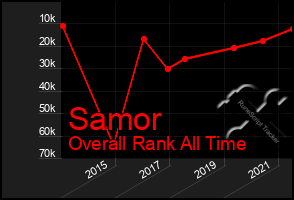 Total Graph of Samor