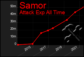 Total Graph of Samor
