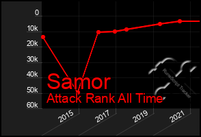Total Graph of Samor