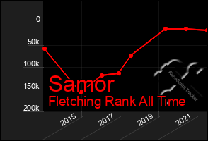 Total Graph of Samor