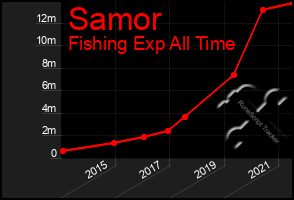 Total Graph of Samor