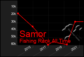 Total Graph of Samor