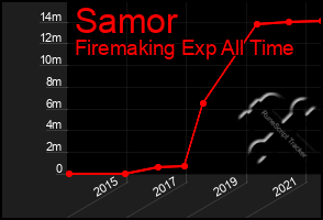 Total Graph of Samor