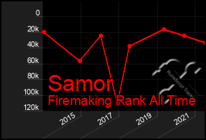 Total Graph of Samor