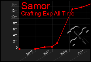 Total Graph of Samor