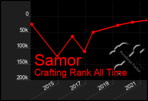 Total Graph of Samor