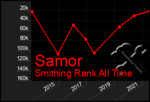 Total Graph of Samor
