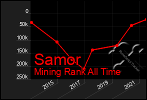 Total Graph of Samor