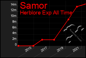 Total Graph of Samor