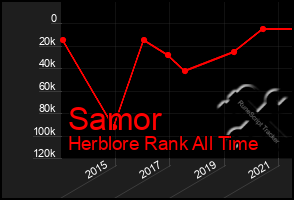 Total Graph of Samor