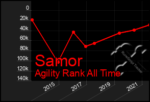 Total Graph of Samor
