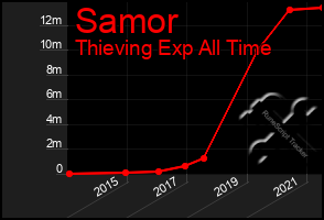 Total Graph of Samor