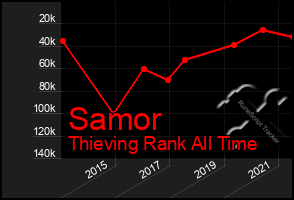 Total Graph of Samor