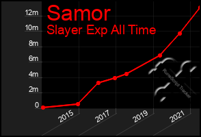 Total Graph of Samor
