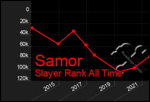 Total Graph of Samor