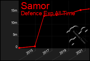 Total Graph of Samor
