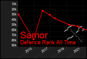 Total Graph of Samor