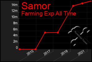 Total Graph of Samor