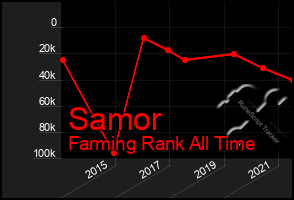 Total Graph of Samor