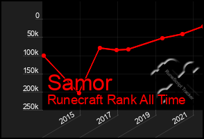 Total Graph of Samor