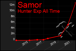 Total Graph of Samor