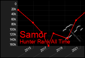 Total Graph of Samor