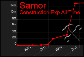 Total Graph of Samor