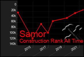 Total Graph of Samor