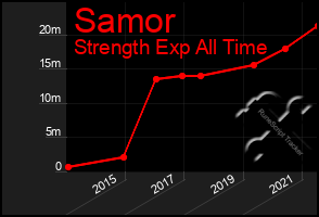 Total Graph of Samor