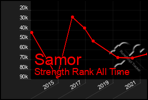Total Graph of Samor