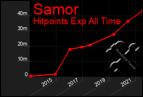 Total Graph of Samor